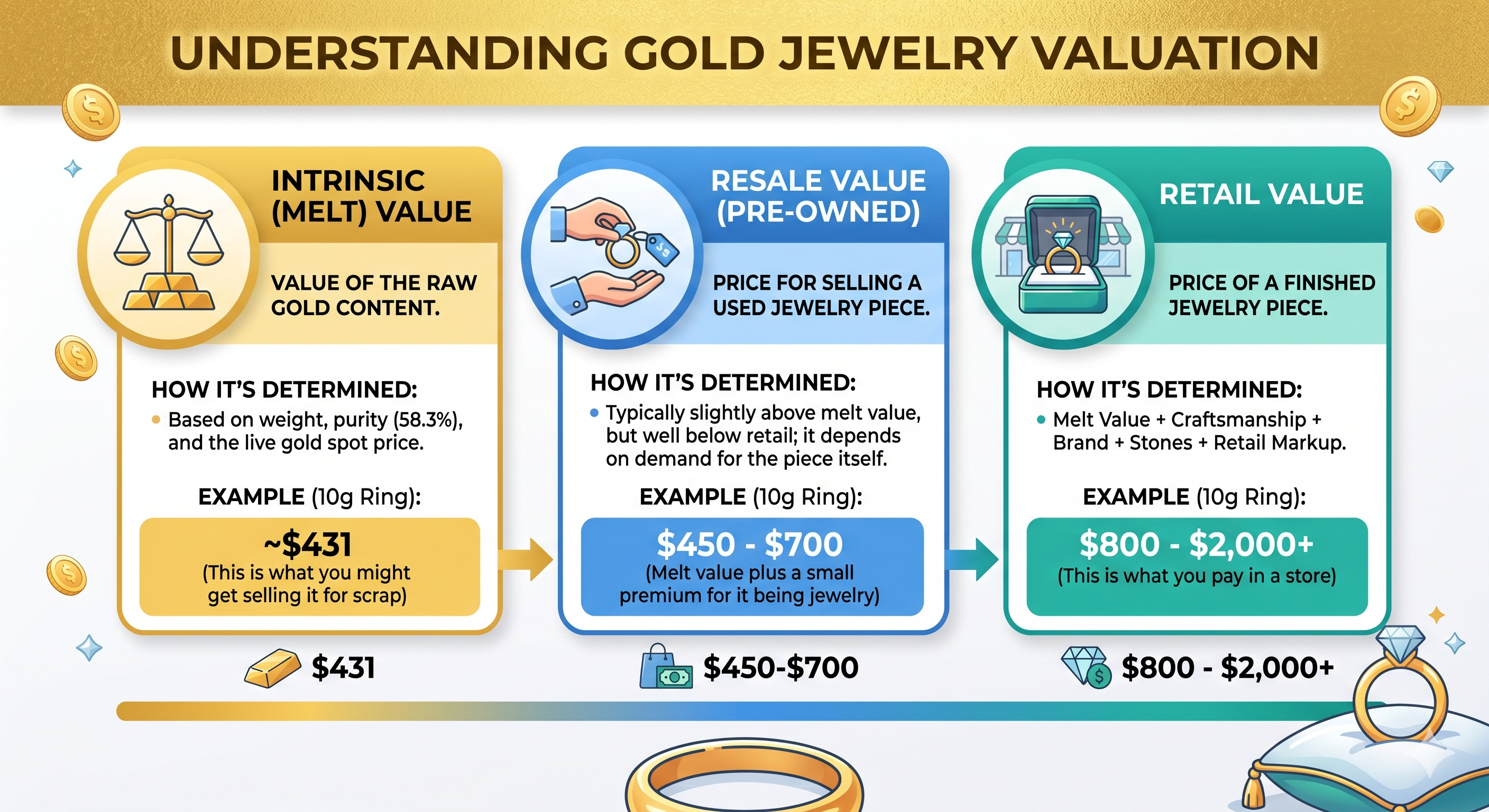 Summary of 14K Gold Value